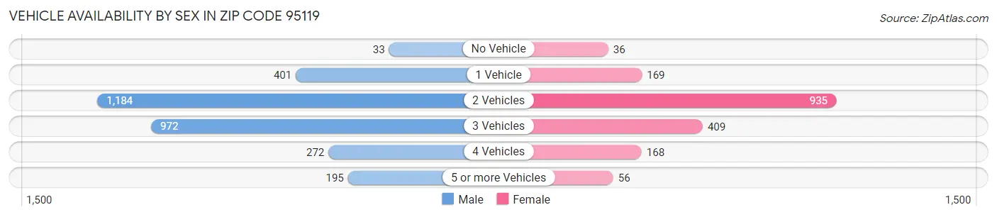 Vehicle Availability by Sex in Zip Code 95119