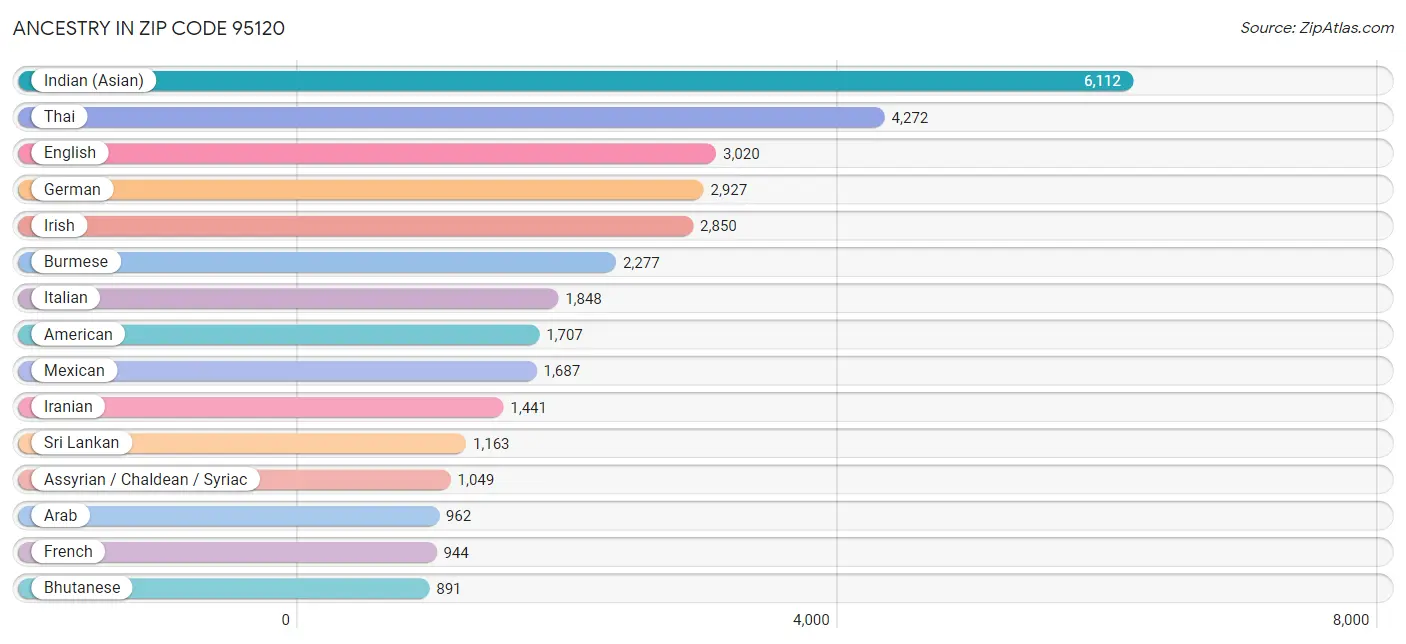 Ancestry in Zip Code 95120