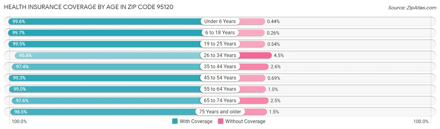 Health Insurance Coverage by Age in Zip Code 95120