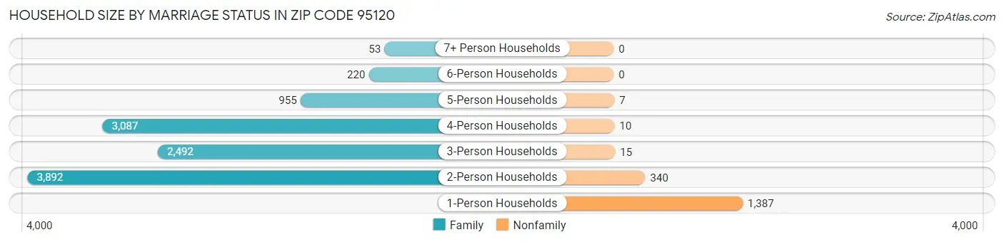 Household Size by Marriage Status in Zip Code 95120