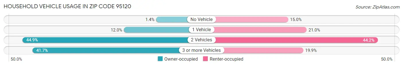 Household Vehicle Usage in Zip Code 95120