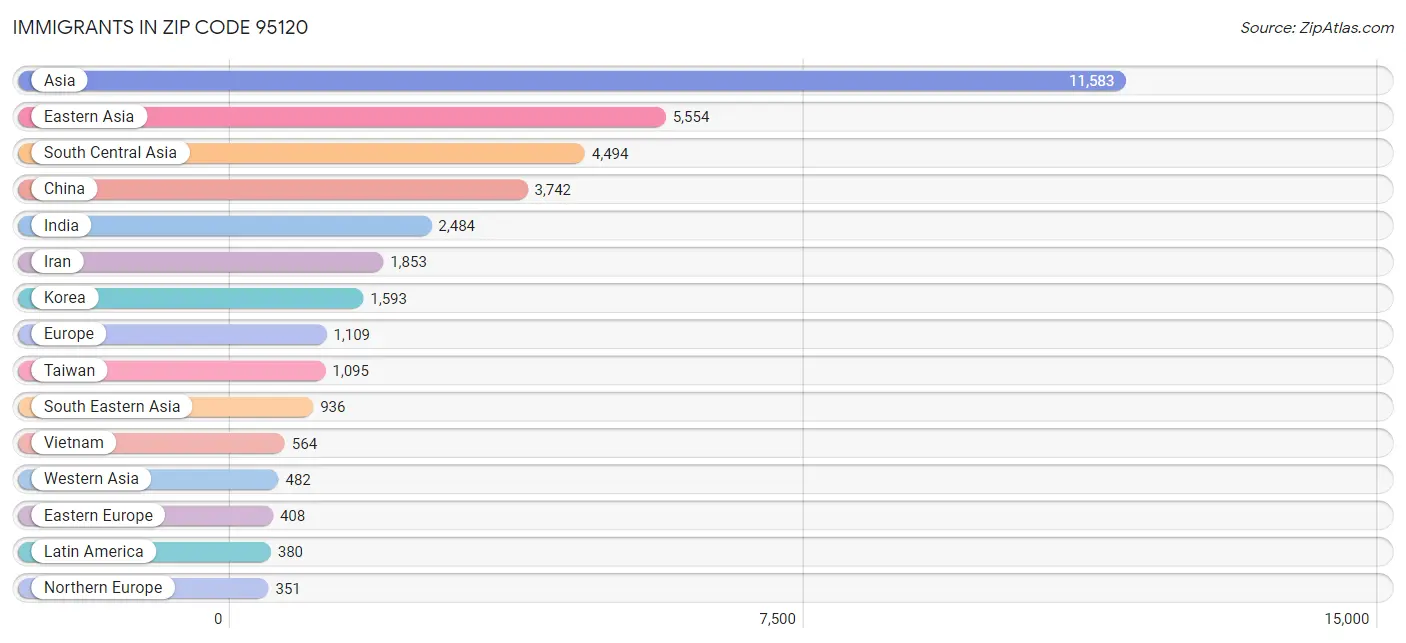 Immigrants in Zip Code 95120