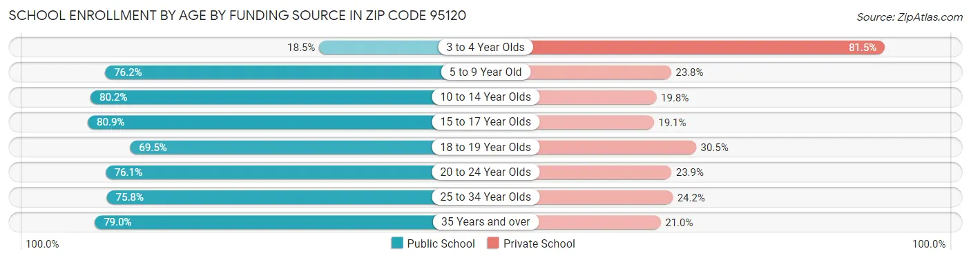 School Enrollment by Age by Funding Source in Zip Code 95120
