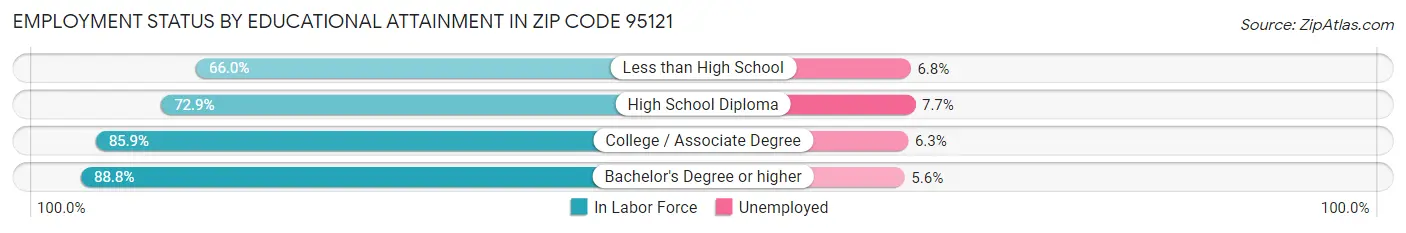 Employment Status by Educational Attainment in Zip Code 95121