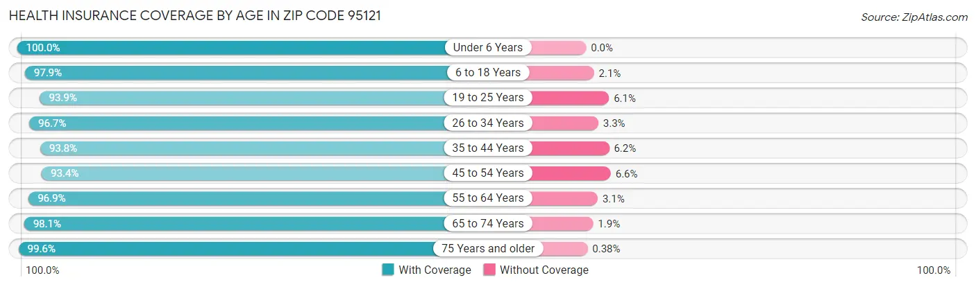 Health Insurance Coverage by Age in Zip Code 95121