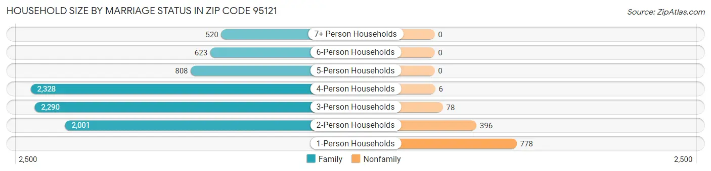 Household Size by Marriage Status in Zip Code 95121