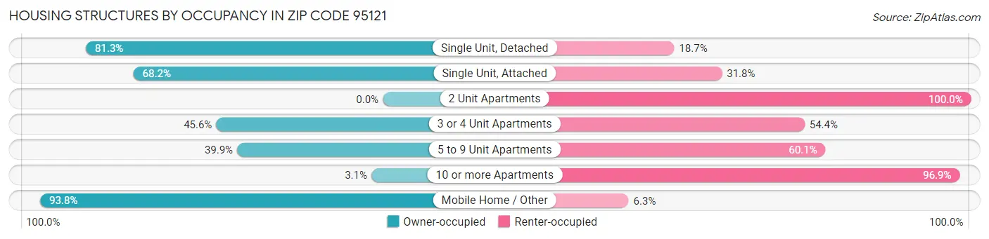 Housing Structures by Occupancy in Zip Code 95121