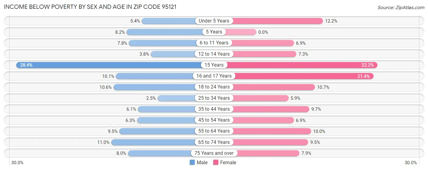 Income Below Poverty by Sex and Age in Zip Code 95121