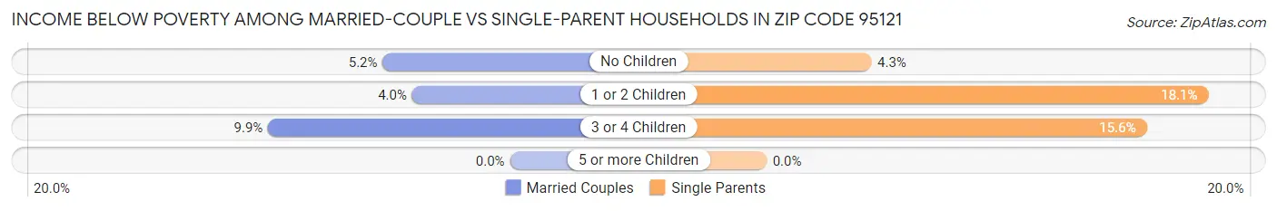 Income Below Poverty Among Married-Couple vs Single-Parent Households in Zip Code 95121