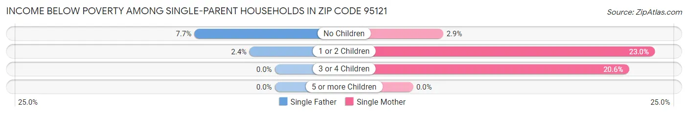 Income Below Poverty Among Single-Parent Households in Zip Code 95121