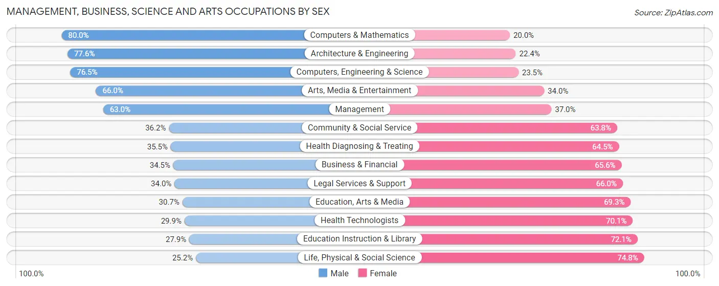 Management, Business, Science and Arts Occupations by Sex in Zip Code 95121