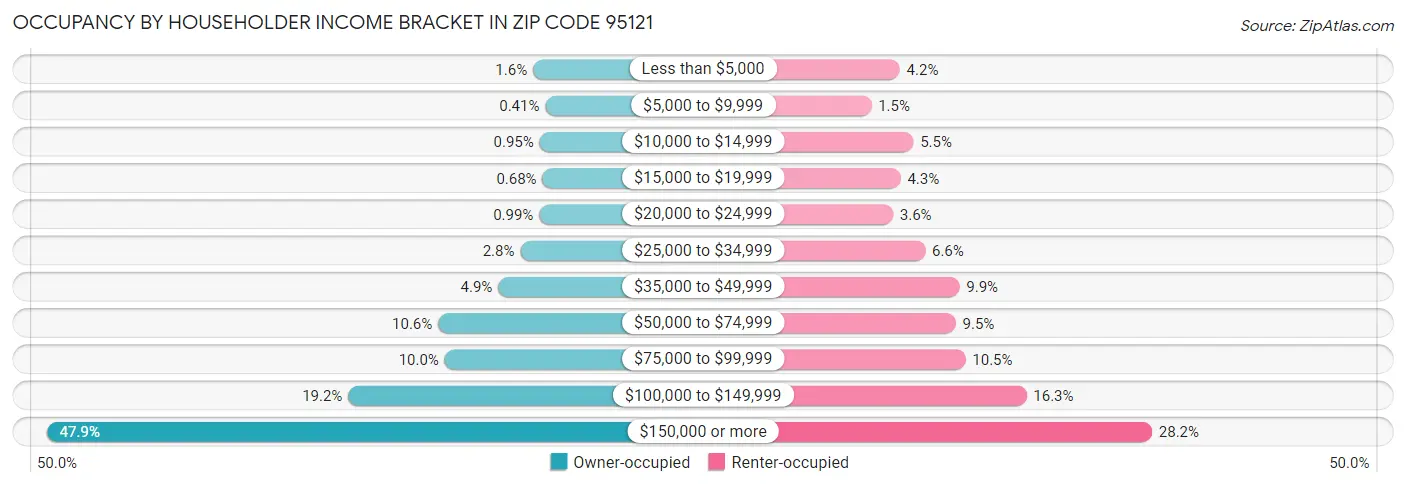 Occupancy by Householder Income Bracket in Zip Code 95121