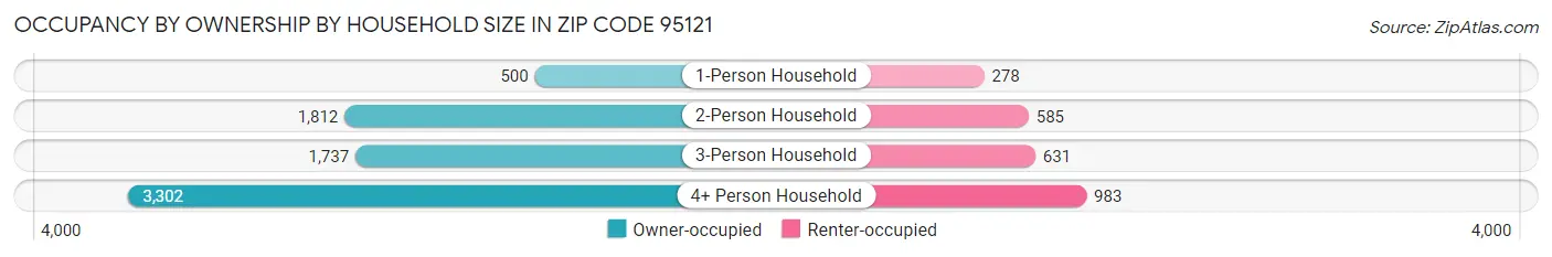 Occupancy by Ownership by Household Size in Zip Code 95121