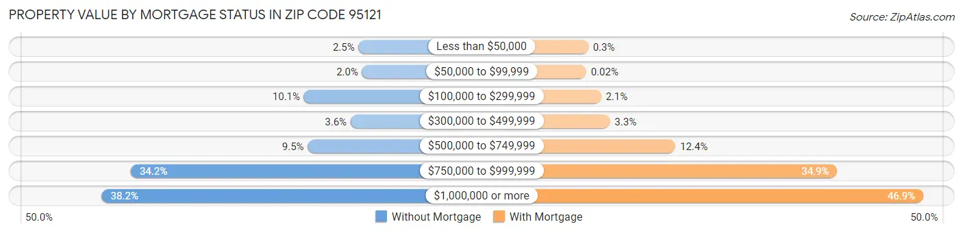 Property Value by Mortgage Status in Zip Code 95121