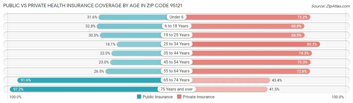 Public vs Private Health Insurance Coverage by Age in Zip Code 95121