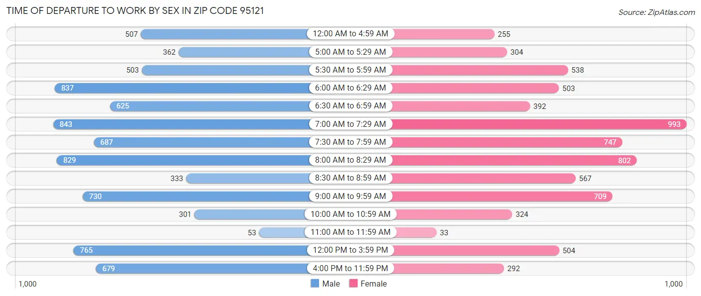 Time of Departure to Work by Sex in Zip Code 95121