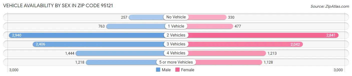 Vehicle Availability by Sex in Zip Code 95121