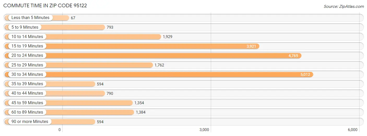 Commute Time in Zip Code 95122