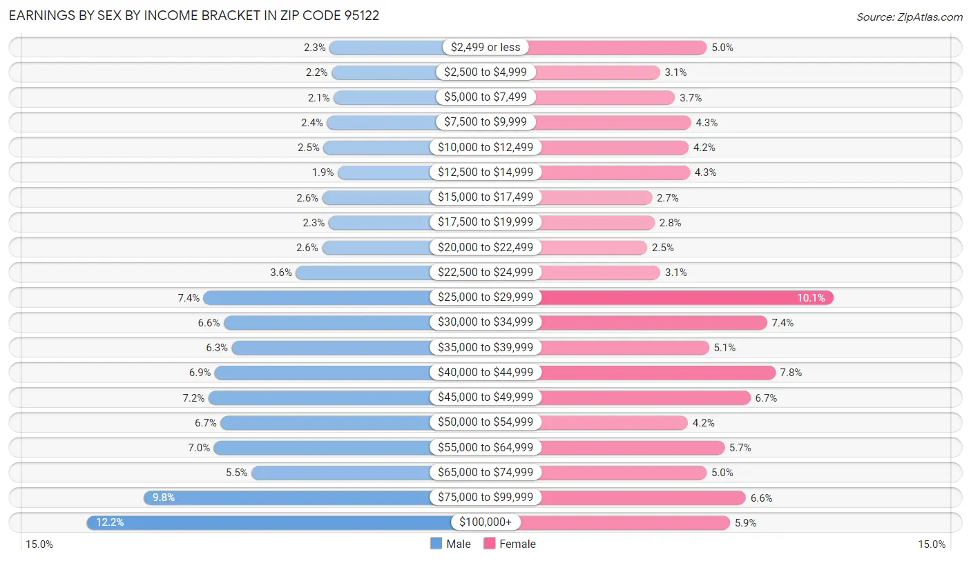 Earnings by Sex by Income Bracket in Zip Code 95122