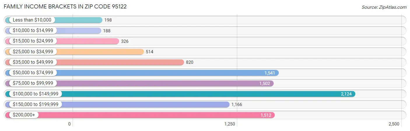 Family Income Brackets in Zip Code 95122