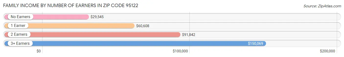 Family Income by Number of Earners in Zip Code 95122