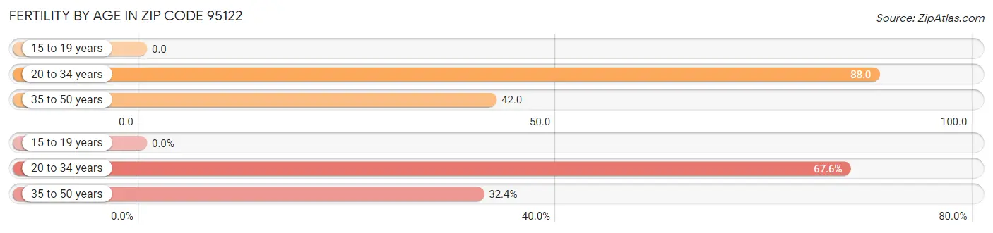 Female Fertility by Age in Zip Code 95122