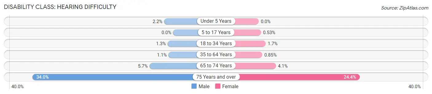 Disability in Zip Code 95122: <span>Hearing Difficulty</span>