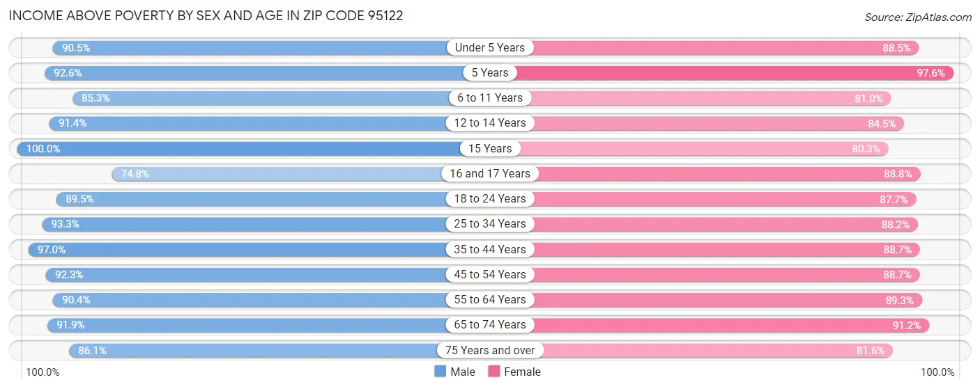 Income Above Poverty by Sex and Age in Zip Code 95122