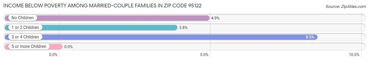 Income Below Poverty Among Married-Couple Families in Zip Code 95122