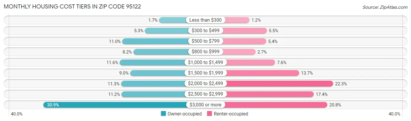 Monthly Housing Cost Tiers in Zip Code 95122