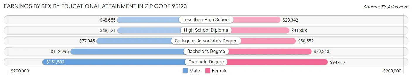 Earnings by Sex by Educational Attainment in Zip Code 95123
