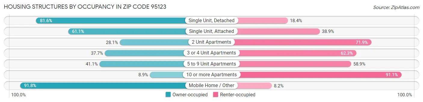 Housing Structures by Occupancy in Zip Code 95123