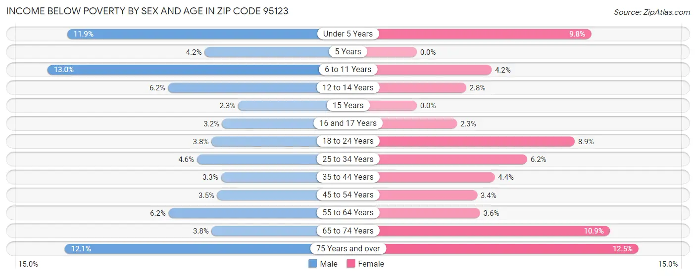 Income Below Poverty by Sex and Age in Zip Code 95123