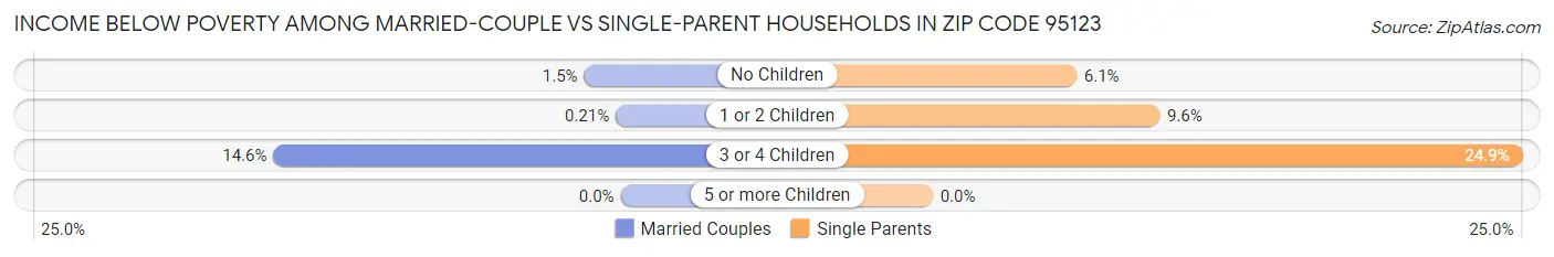 Income Below Poverty Among Married-Couple vs Single-Parent Households in Zip Code 95123