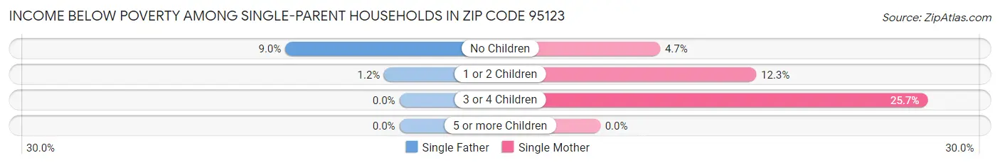 Income Below Poverty Among Single-Parent Households in Zip Code 95123