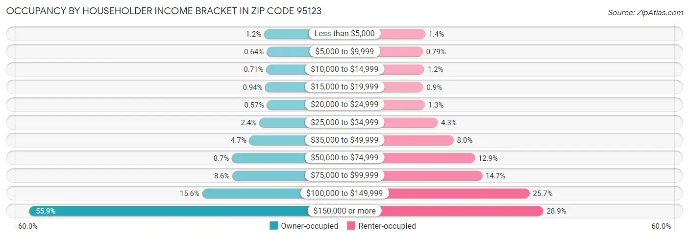 Occupancy by Householder Income Bracket in Zip Code 95123