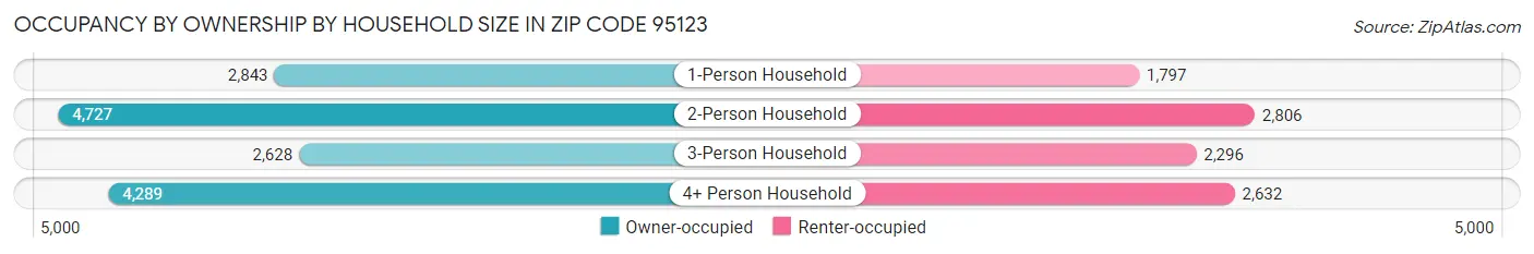 Occupancy by Ownership by Household Size in Zip Code 95123