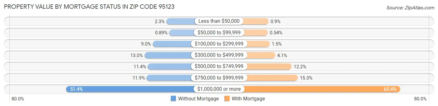 Property Value by Mortgage Status in Zip Code 95123