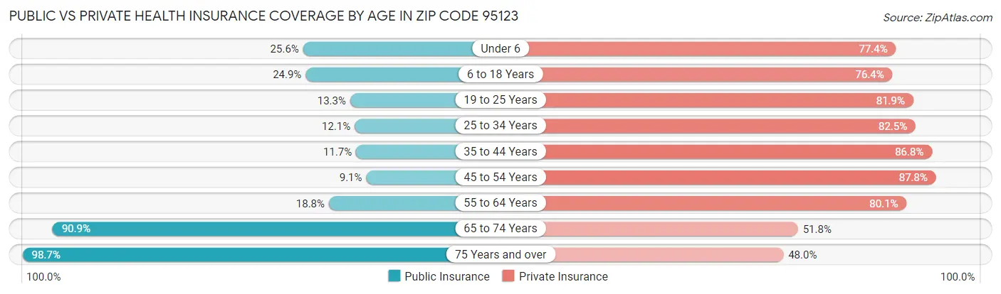 Public vs Private Health Insurance Coverage by Age in Zip Code 95123