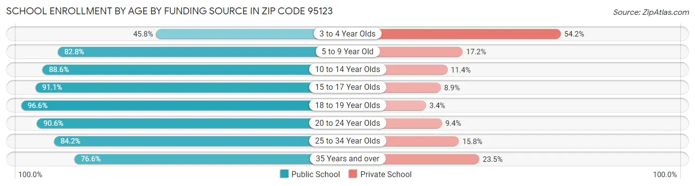 School Enrollment by Age by Funding Source in Zip Code 95123