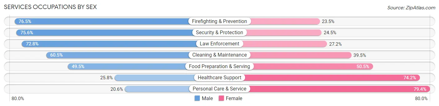 Services Occupations by Sex in Zip Code 95123