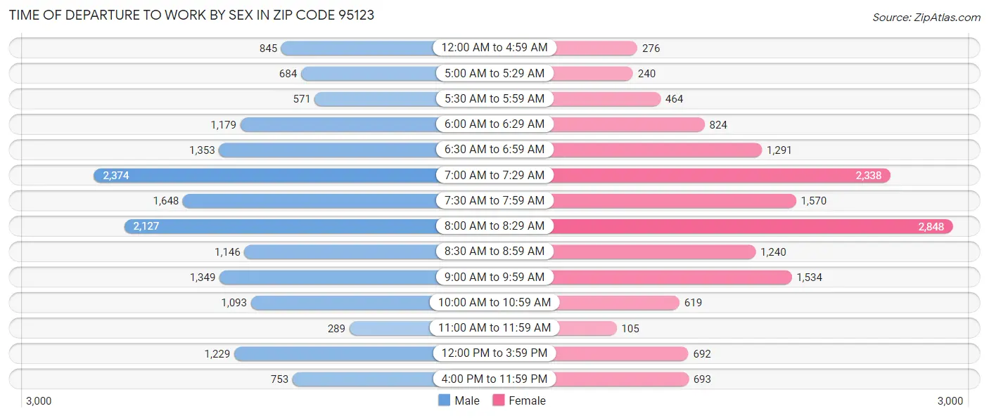 Time of Departure to Work by Sex in Zip Code 95123