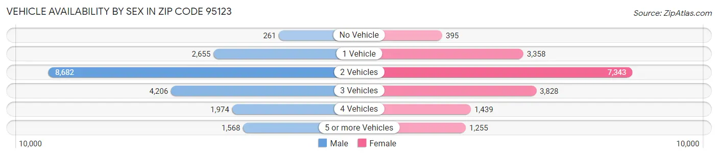 Vehicle Availability by Sex in Zip Code 95123