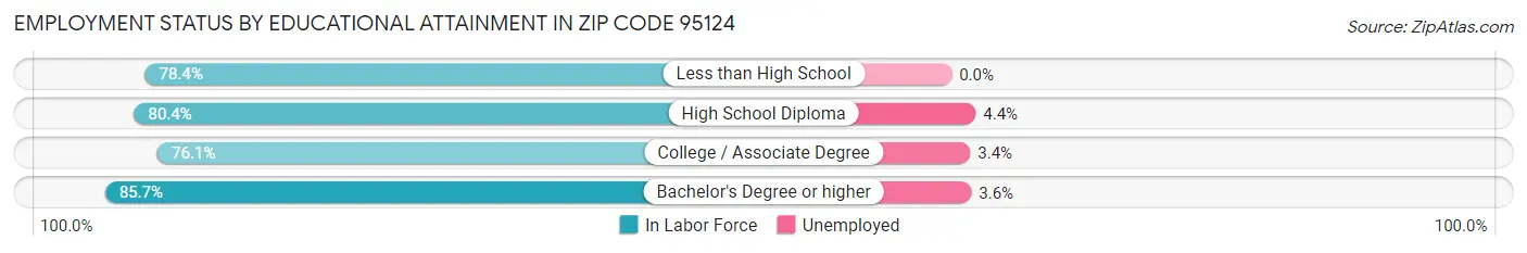 Employment Status by Educational Attainment in Zip Code 95124