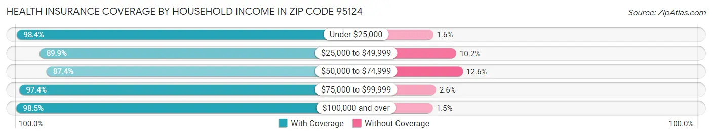 Health Insurance Coverage by Household Income in Zip Code 95124