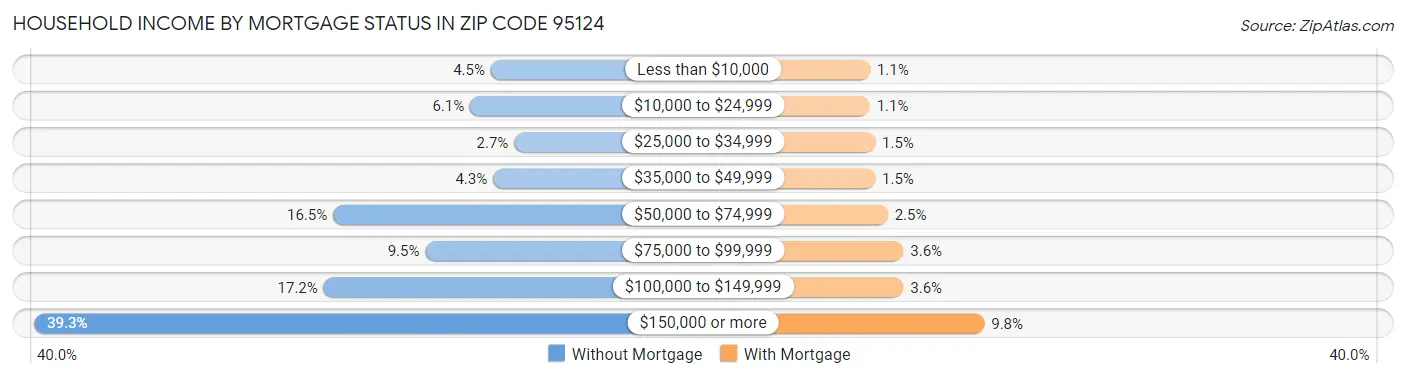 Household Income by Mortgage Status in Zip Code 95124