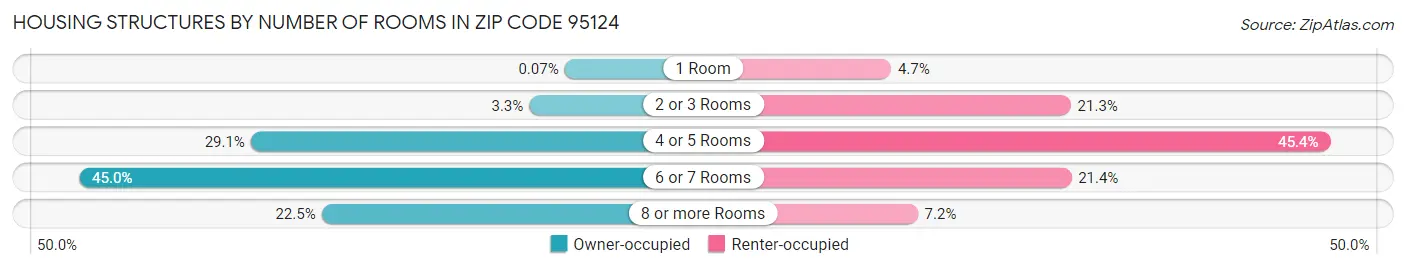 Housing Structures by Number of Rooms in Zip Code 95124