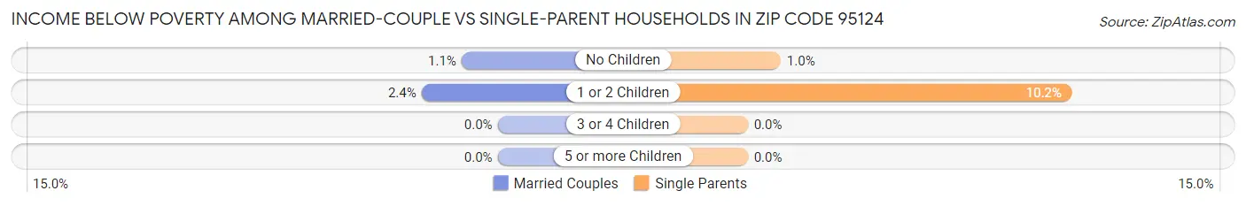 Income Below Poverty Among Married-Couple vs Single-Parent Households in Zip Code 95124