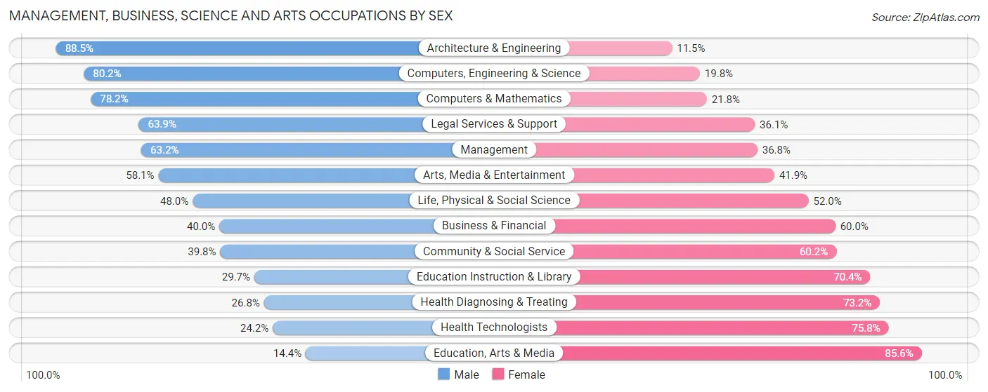 Management, Business, Science and Arts Occupations by Sex in Zip Code 95124