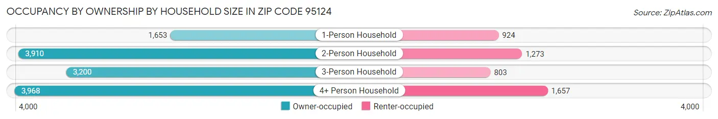 Occupancy by Ownership by Household Size in Zip Code 95124